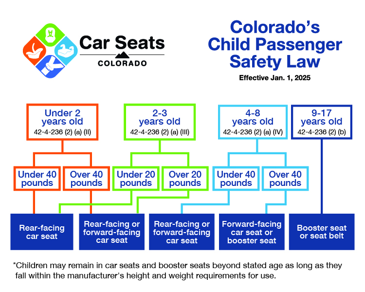 Colorado Child Passenger Safety Law breakdown. 