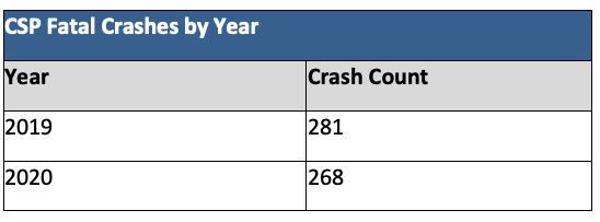 CSP Fatal Crashes by Year