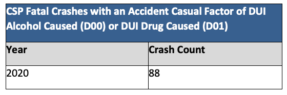 CSP Fatal Crashes with an Accident Casual Factor of DUI Alcohol Caused (D00) or DUI Drug Caused (D01)