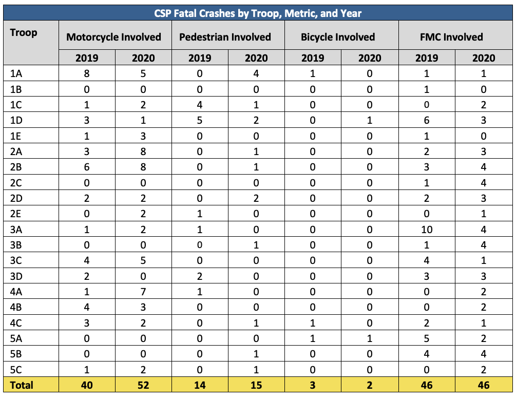 CSP Fatal Crashes by Troop, Metric, and Year