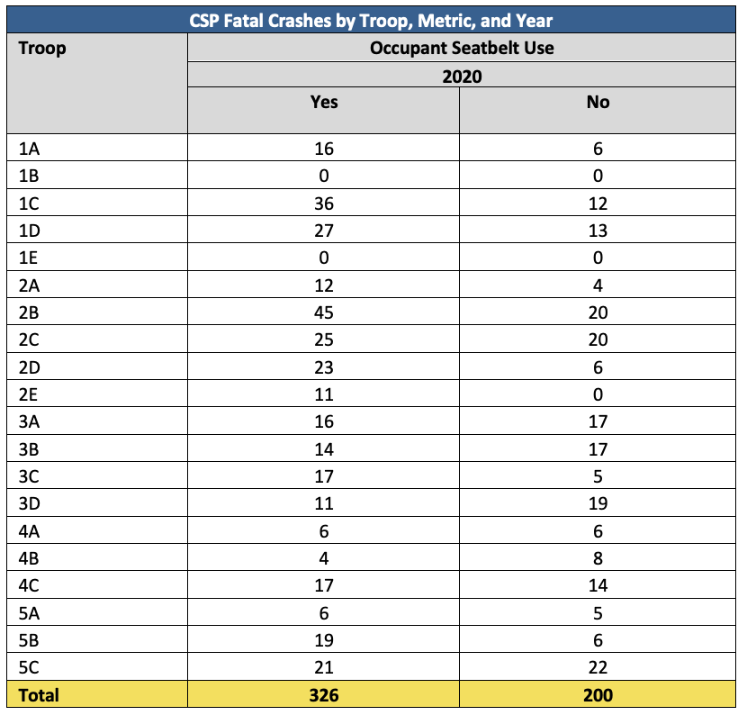 CSP Fatal Crashes by Troop, Metric, and Year